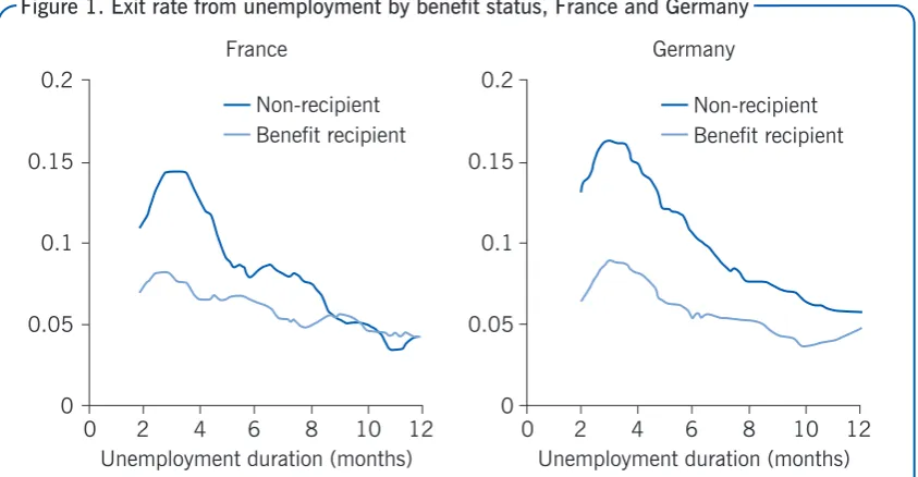 Figure 1. Exit rate from unemployment by benefit status, France and Germany