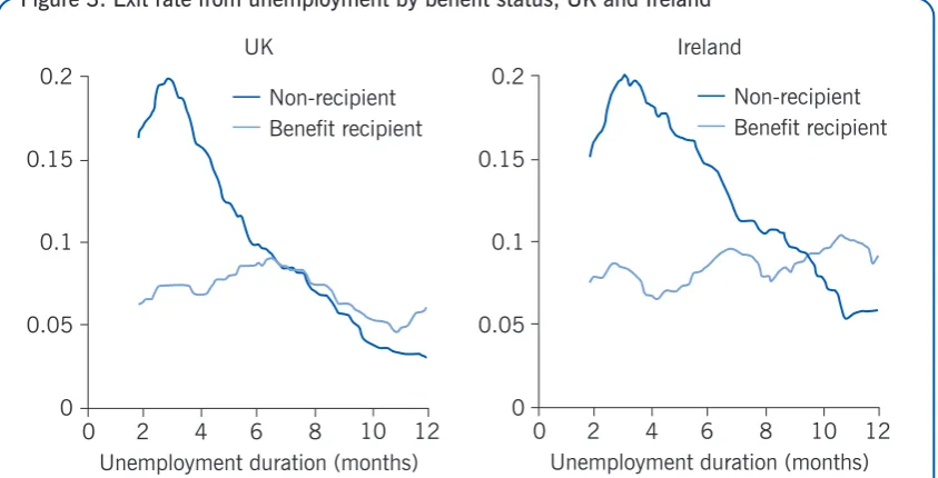 Figure 2. Exit rate from unemployment by benefit status, Portugal and Spain