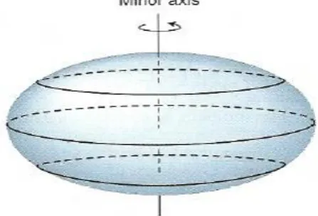 Figure 1.  Rotating spherical Earth bulges out into an oblate spheroid 