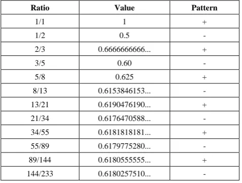 Table 5.  The Alternating Positive and Negative Phases of the Fibonacci Series 