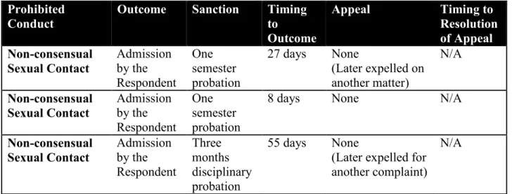 Table 2: Admissions of Responsibility by Respondent  Prohibited 