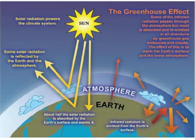 Figure 2.7. Greenhouse effect (IPCC, 2007) 