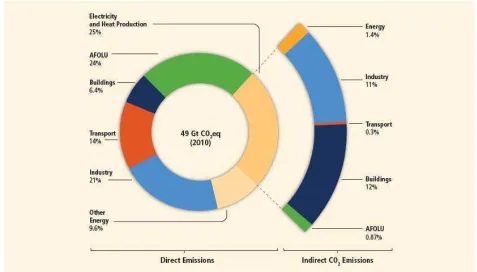 Figure 2.9. Global building energy consumption (IPCC, 2014c) 
