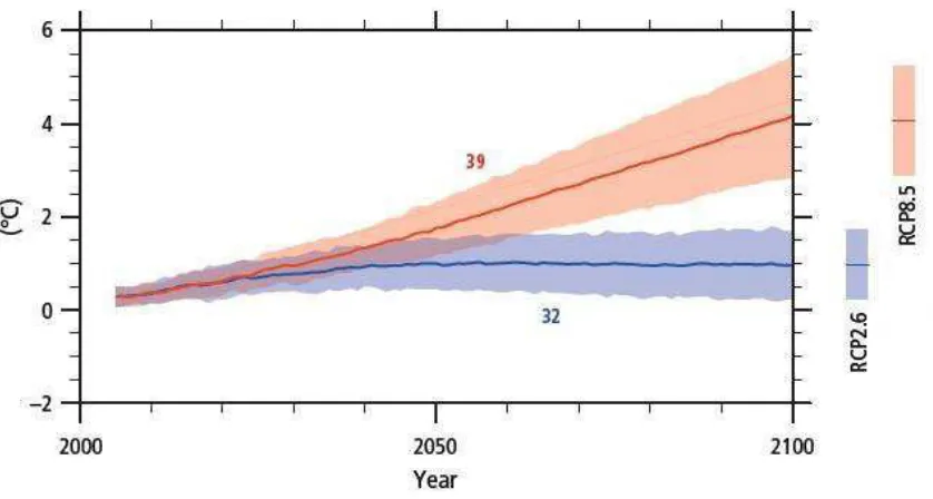 Figure 2.10 Global average surface temperature (IPCC, 2014a) 