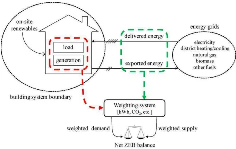 Figure 2.14 ZEB system (Sartori et al., 2012) 