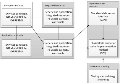 Figure 3.7 STEP schema (Eastman, 1999) 