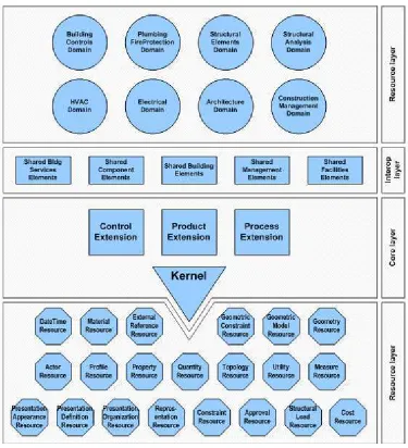 Figure 3.8 IFC schema architecture with conceptual layers (BuildingSMART, 2014) 
