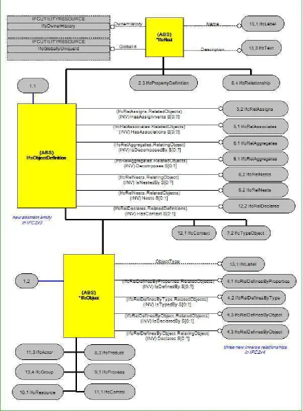 Figure 3.9 EXPRESS-G schema (BuildingSMART, 2014) 