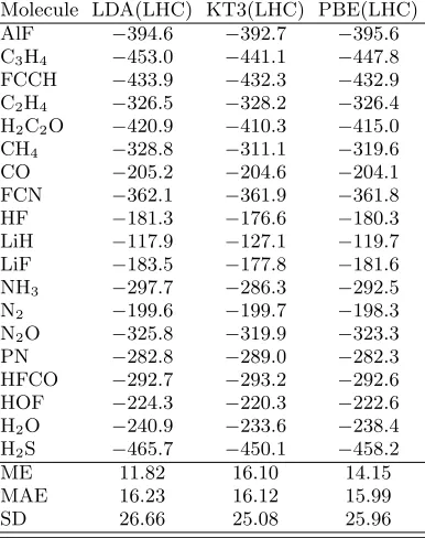 TABLE II. Molecular magnetizabilities (10−the aug-cc-pCVTZ basis set. Errors are given relative to CCSD(T) benchmark data from Ref.30 J T−2) calculated using DFT functionals with VRG(LHC) current correction in ? .
