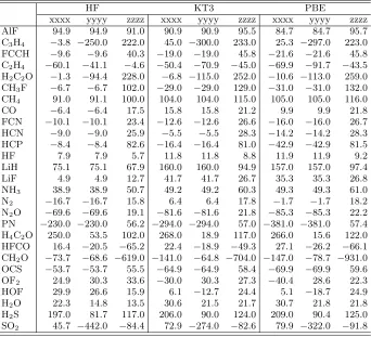 TABLE IV. Hypermagnetizability tensor elements (SI a.u.) calculated using DFT functionals in the aug-cc-pCVTZ basis set.The corresponding Hartree–Fock results are included for comparison.