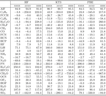 TABLE V. Hyper-magnetizability data (SI a.u.) calculated using VRG(TP) current corrected functionals in the aug-cc-pCVTZbasis set