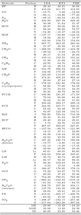 TABLE VI. Absolute shielding constants (ppm) calculated without VRG current correction in the aug-cc-pCVTZ basis set.Errors are given relative to CCSD(T) benchmark data from Ref