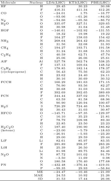 TABLE VII. Absolute shielding constants (ppm) calculated with the VRG(LHC) current correction in the aug-cc-pCVTZ basisset