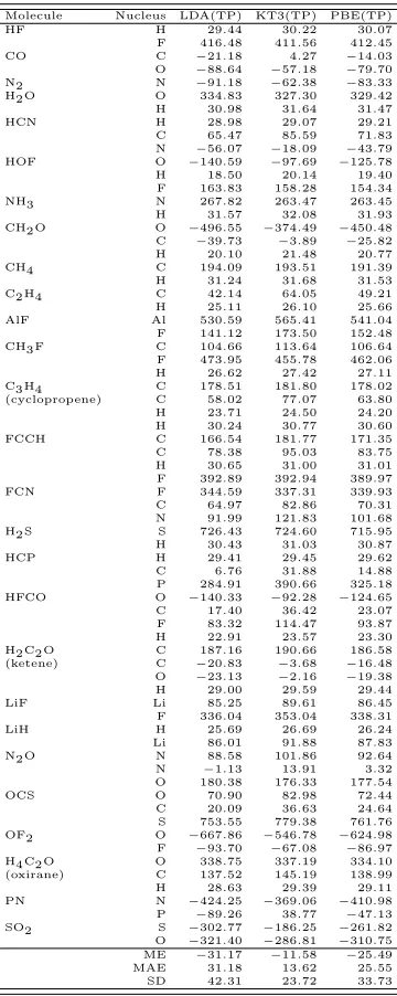 TABLE VIII. Absolute shielding constants (ppm) calculated using VRG(TP) current correction in the aug-cc-pCVTZ basisset