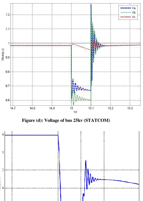 Figure (b): Reactive power of three pair of wind turbine (STATCOM) 