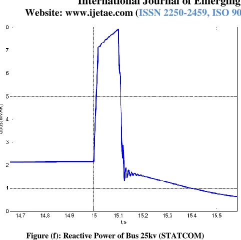 Figure (f): Reactive Power of Bus 25kv (STATCOM) 
