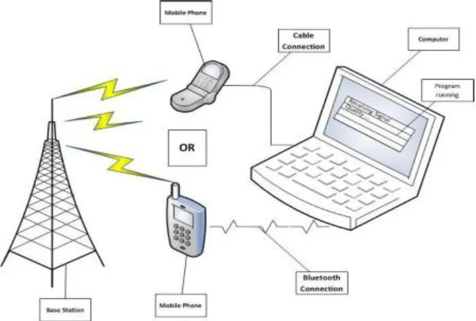 Figure 1. Computer connection with the mobile phone 