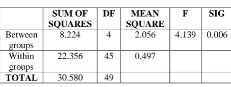 Table 5.1 ANOVA 