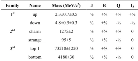 Table 1.  Quark Family Attributes 