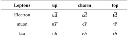 Table 4.  W Boson Interaction Based Decay Events 