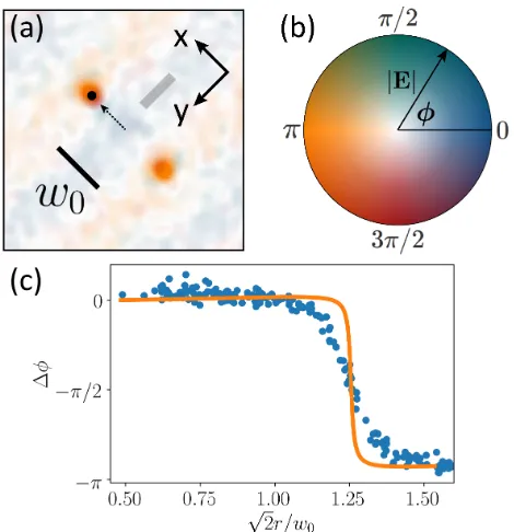 Figure 3(c) shows how ∆ Gfrom Eq. (28).theoretical phase diﬀerence taking into account: 1) theﬁnite mode dispersion ˜the transverse plane; and 3) the aforementioned displace-mentlar direction of the phase winding is preferred as the BECis gradually moved a