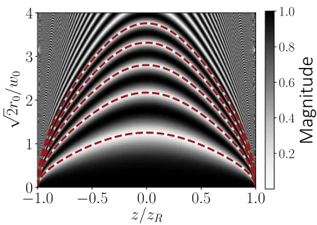 FIG. 1. Magnitude of |G+(r0, r0, 2iθ0(z0))| as a function ofradius r0 (vertical axis) and distance along the cavity z (hor-izontal axis)