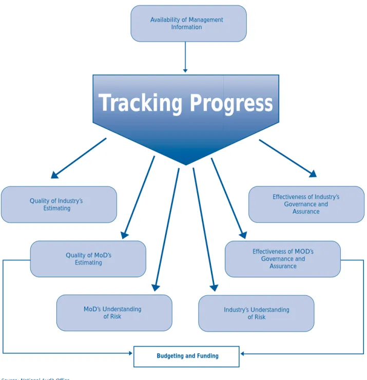 Figure showing how tracking progress is a link across many of the key drivers of successful project delivery