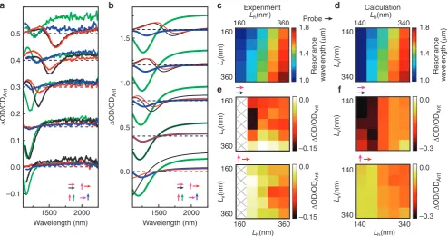 Figure 4 Full investigation of the multifrequency antennaΔ–VO2 hybrids shows resonant contribution in antenna-mediated IMT response