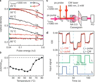 Figure 5 Thermal latching and memory functionality of antennacorresponding to 1 ps and one CW input