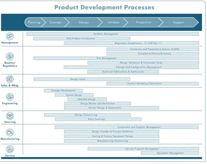 Figure 1. Medical Device Product Development Landscape showing 1) the processes in which most companies engage when  developing new products, 2) the stages through which a product advances (horizontal axis on top), and 3) the functional  departments respon