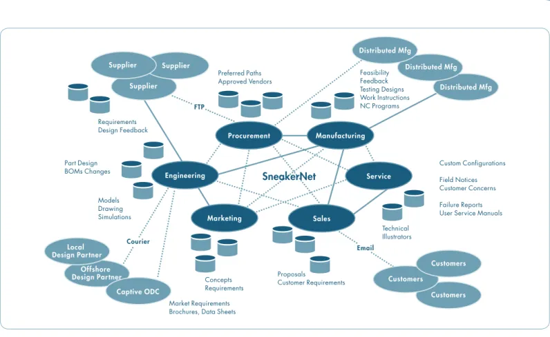 Figure 5 Figure 6 Quality Regulatory ManufacturingPDSMarketingSalesEngineeringServiceSourcingSupplier Customers Distributed Mfg.Design PartnerServiceManufacturingProcurementEngineeringMarketingSalesCustomersCustomersCustomersCaptive ODCOffshore Design Part