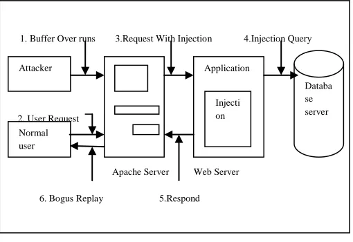 Fig 2. SQL Injection Attack 
