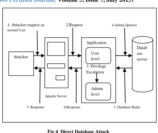 Fig 4. Direct Database Attack 