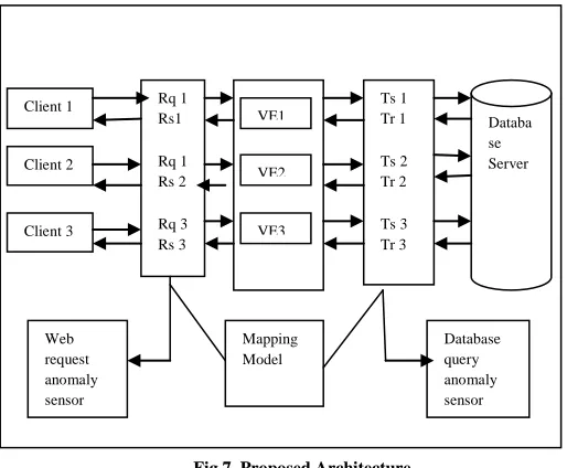 Fig 6. Classical Architecture 