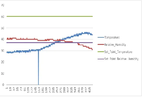 Fig.4.1: Relationship between Temperature and Relative Humidity for Melon Seeds