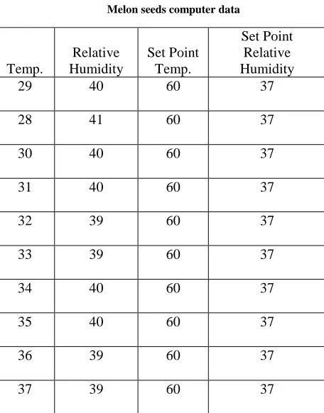 Table 3.1: Melon seeds computer data 