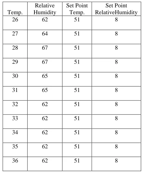 Table 3.3: Tomato seeds computer data 