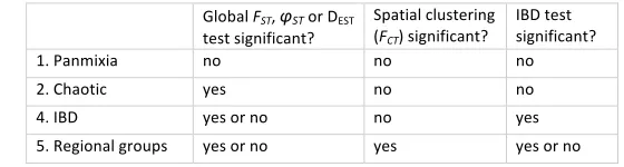 Table   1.   Summary   of   the   criteria   used   to   categorize   datasets   by   type   of   spatial   genetic   structuring