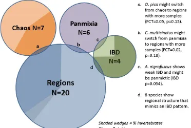 Figure   2.   Venn   diagram   showing   the   categorization   of   37   species   into   four   models   of   population   genetic   structuring