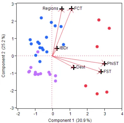 Figure   3.   PCA   biplot   for   six   genetic   summary   statistics   (FST,   φST,   DEST,   FCT,   number   of   regions,   IBD   fit)