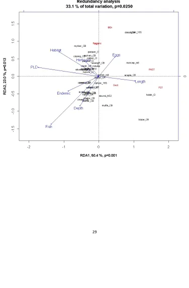 Figure   4.   RDA   triplot   showing   the   associations   of   life   history   traits   (blue   font)   with   genetic   traits   (red   font)
