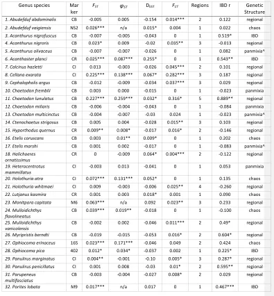 Table   S1.   Basic   genetic   results   for   the   subset   of   datasets   used   in   the   analyses   (excludes   duplicate   datasets;   see   Dataset   S1)