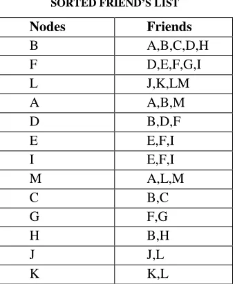 TABLE 2:  SORTED FRIEND’S LIST 