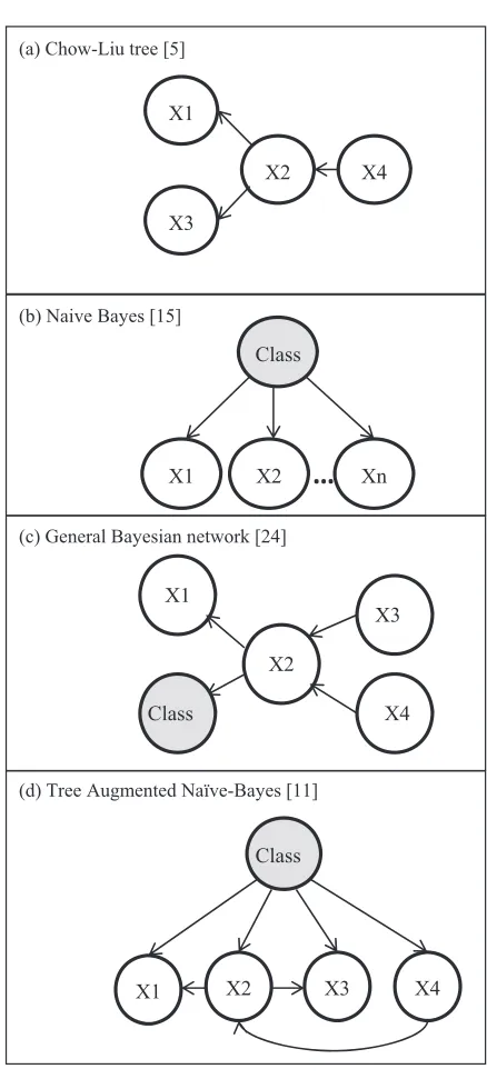 Fig. 1. Bayesian structures.