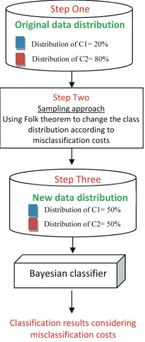 Fig. 2. Changing the data distribution of hepatitis dataset.