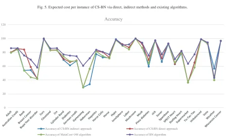 Fig. 6. Accuracy of CS-BN via direct, indirect methods and an existing algorithm.