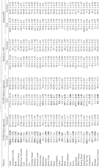 Table 3Comparison between CS-BN via direct and indirect methods