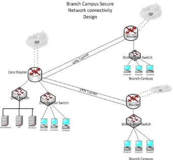Fig 5. VPN Connectivity Diagram for Branch Campus 