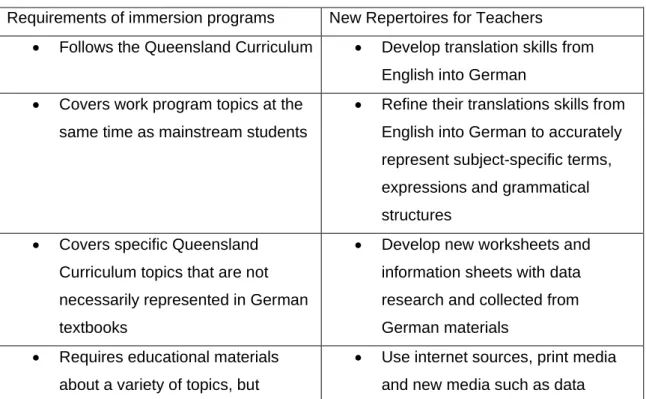 Table 1: New Repertoires of Practices for Teachers 