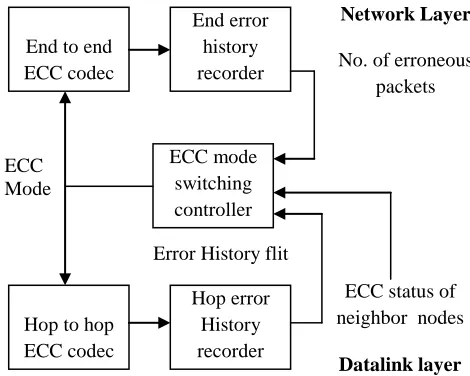 Fig. 3 ECC acting on dual layer on cooperation basis [1]